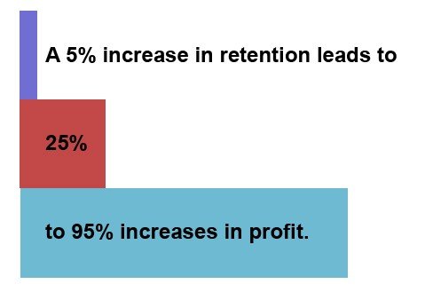 customer retention graph