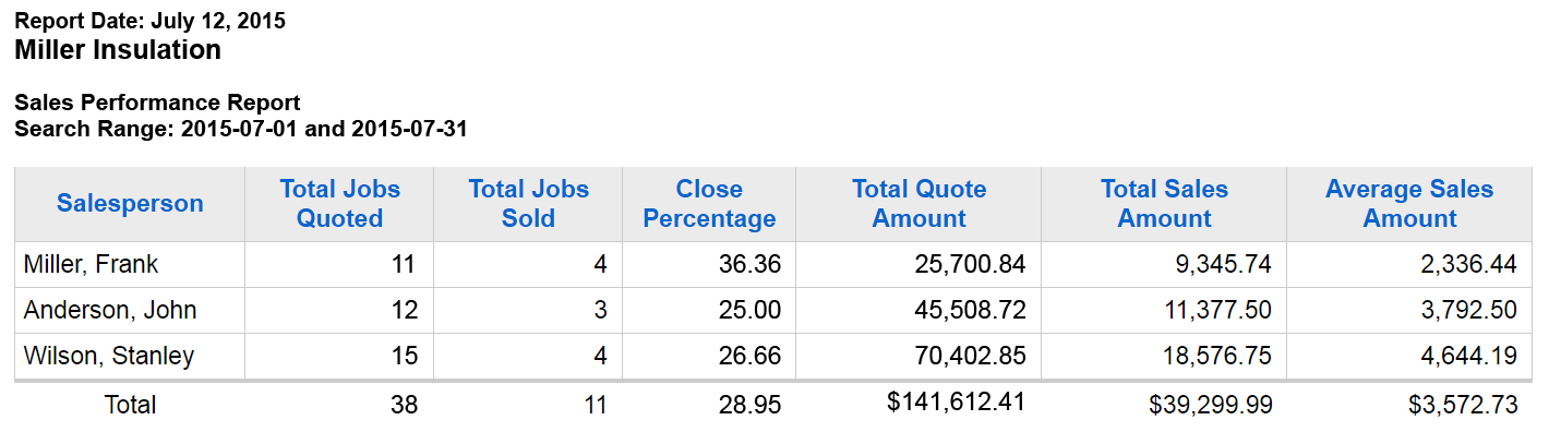 sales performance report